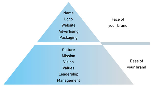 MT Feb 2014 Brand triangle