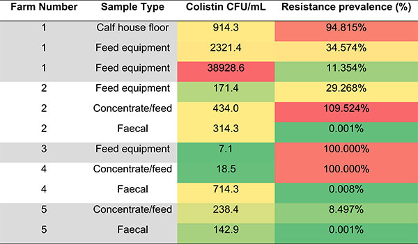 Katie-Lawther-blog-Resistance-prevalence-of-colistin-resistant-organisms-within-dairy-farm-samples-table.jpg