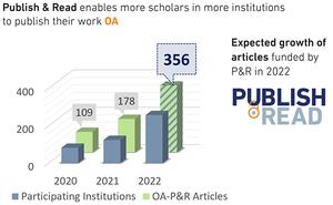 Bar chart showing the expansion of Publish and Read since 2020.