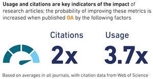 Statistics showing OA articles on average receive twice as many citations and 3.7 times the level of usage (views and downloads) as paywalled articles