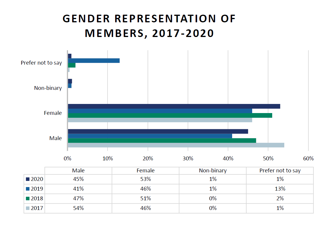 Figure 3 - Membership Gender 2020 (002).png