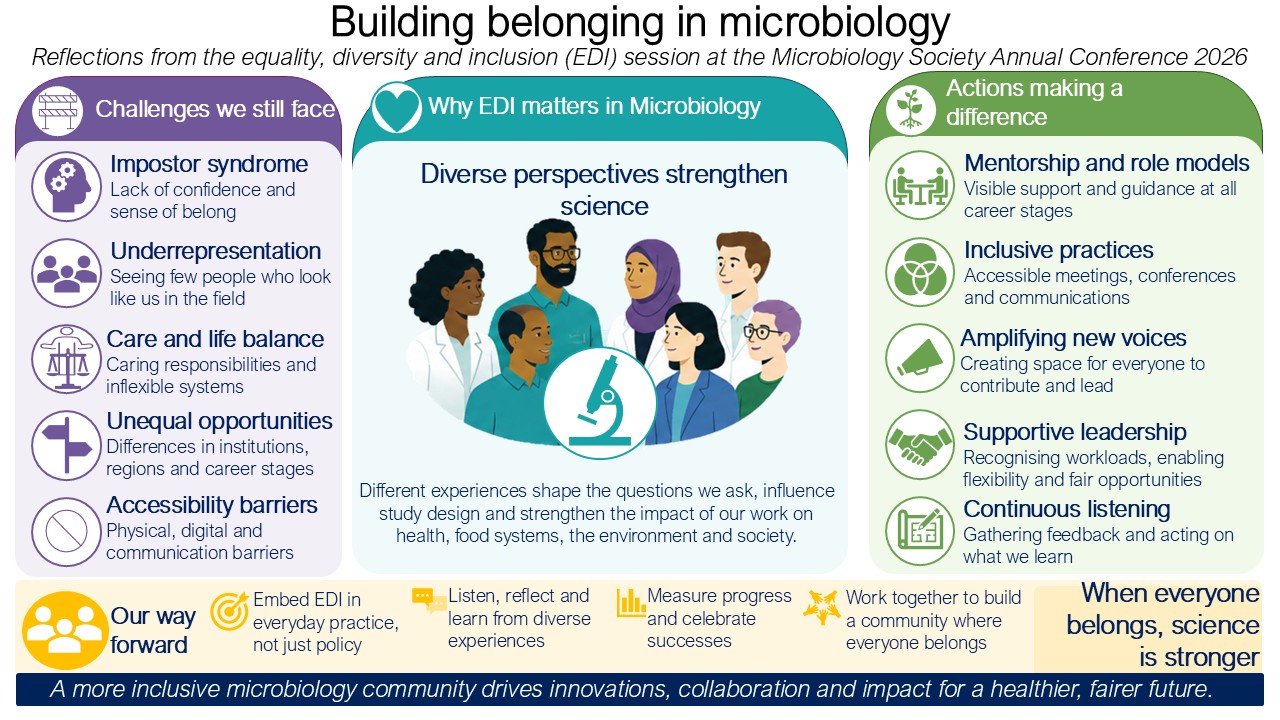 Infographic deonstrating learnings from the Equality, Diversity and Inclusion session.