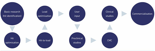 Basic research, Hit optimisation, Hit-to-lead, Lead optimisation, User input, Preclinical studies, CMC, Clinical studies, Commercialisation