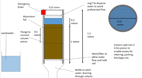 A diagram of the in-lab soil column rig design. 