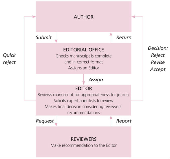 MT Nov 2012 12 Journal publishing Diagram