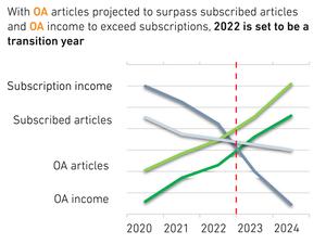 Graph showing growth of Open Access subscriptions.