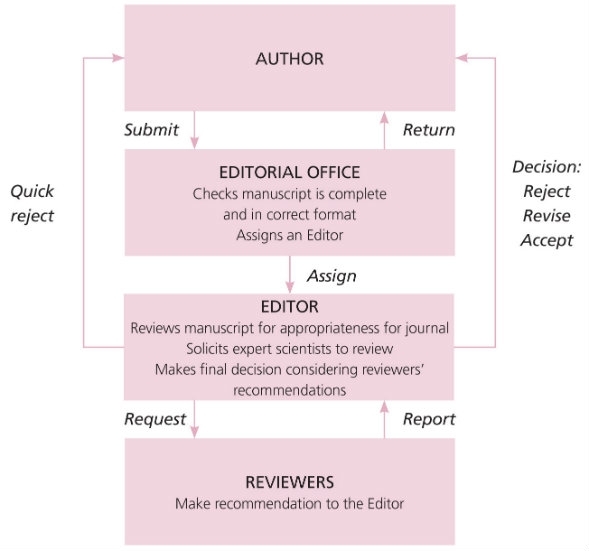 MT Nov 2012 12 Journal publishing Diagram