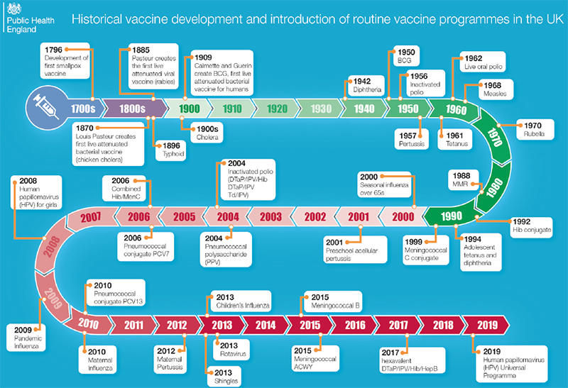 PHE vaccination timeline