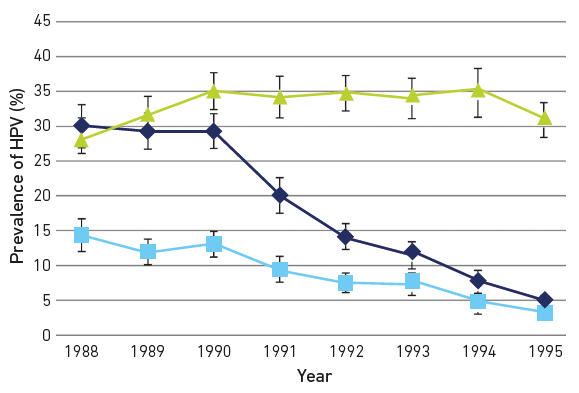 Fig. 2. Type-specific prevalence of HPV in women attending for their first cervical smear in Scotland stratified by birth cohort showing reductions in vaccine-type infection and cross-protective types