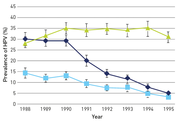Fig. 2. Type-specific prevalence of HPV in women attending for their first cervical smear in Scotland stratified by birth cohort showing reductions in vaccine-type infection and cross-protective types