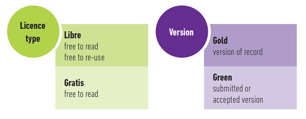 Table displaying rights as an author under the different sorts of licence.